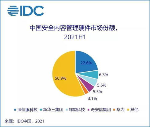 2021上半年中國(guó)網(wǎng)絡(luò)安全硬件市場(chǎng)爆發(fā) 同比猛增27%，規(guī)模達(dá)12.5億美元 軟件行業(yè)同步升級(jí)